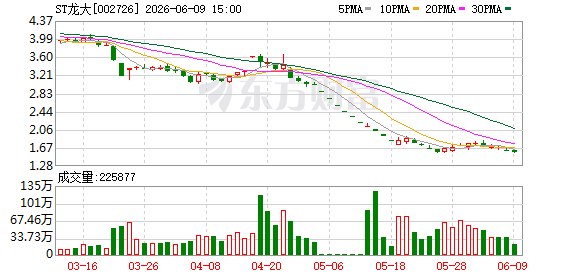 违约可转债或再现 ST龙大提示无法兑付风险