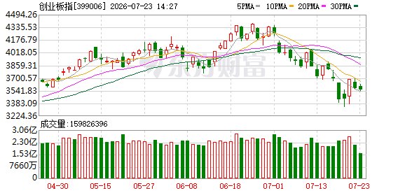 沪指下跌0.19% 油服工程、能源金属领涨 半导体产业链走弱